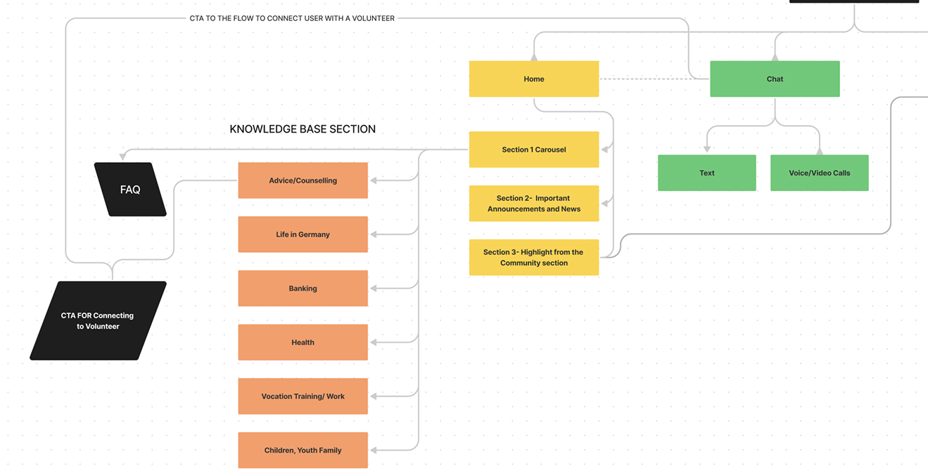 Detailed home, knowledge-base, and chat architecture