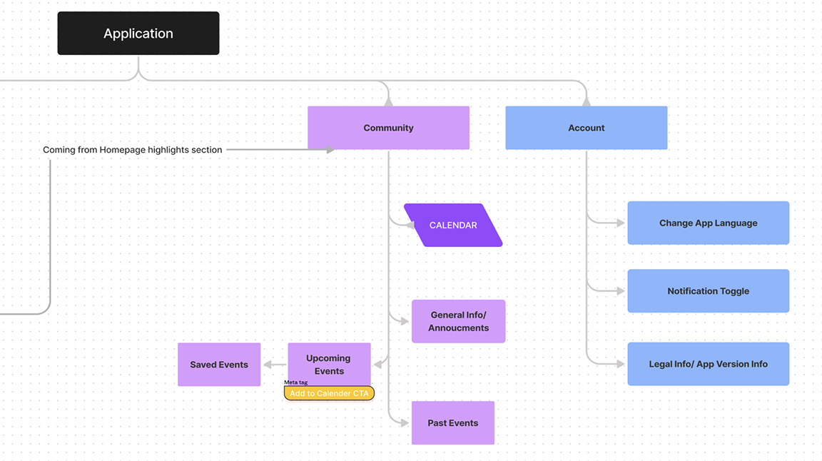 Detailed community and account architecture