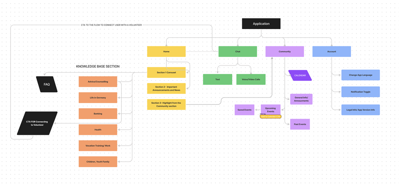Complete Easy Settle information architecture