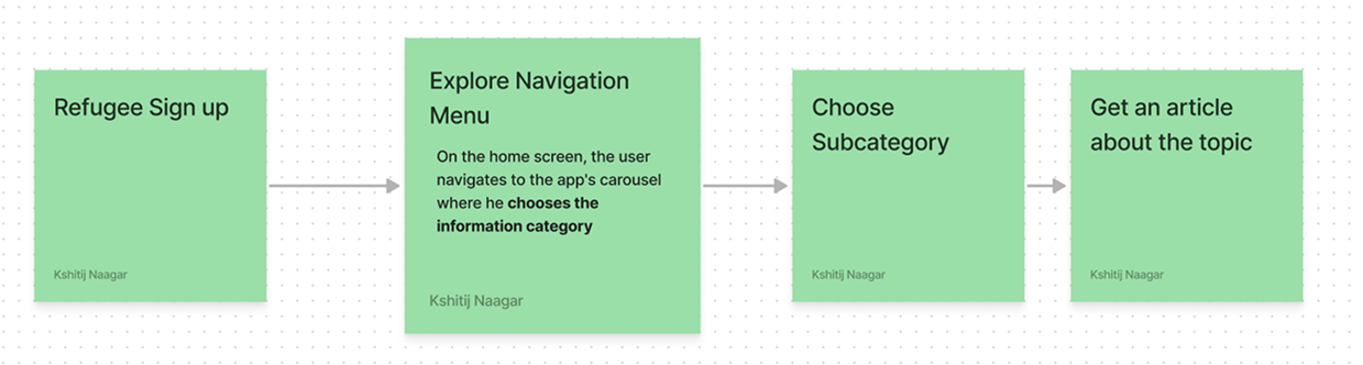 Flow for finding essential information