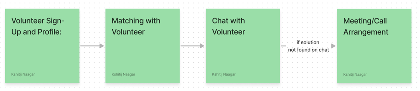 Flow for connecting with a volunteer